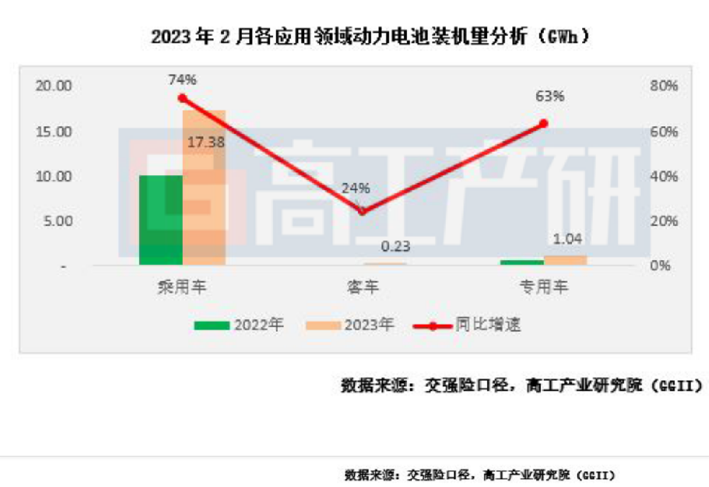 GGII：2023年2月国内动力电池装机量分析